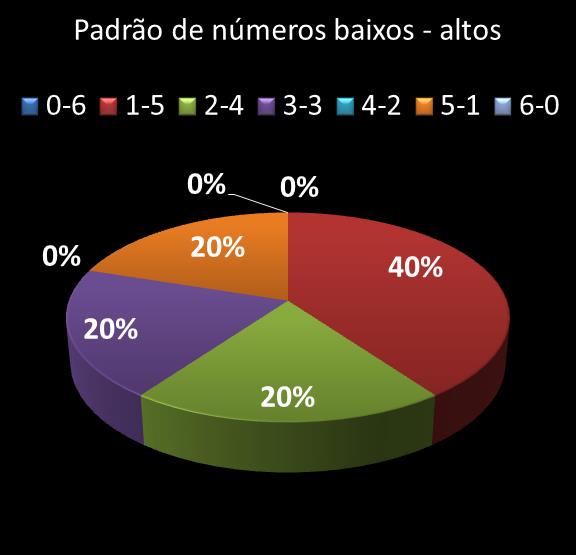 estatisticas duplasena Padrao de numeros baixos- altos