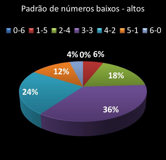 estatisticas duplasena Padrao de numeros baixos- altos