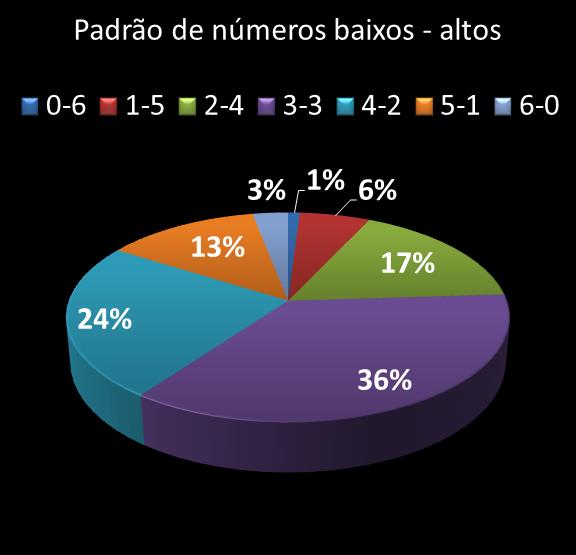 estatisticas duplasena Padrao de numeros baixos- altos