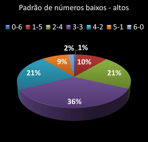 estatisticas duplasena Padrao de numeros baixos- altos