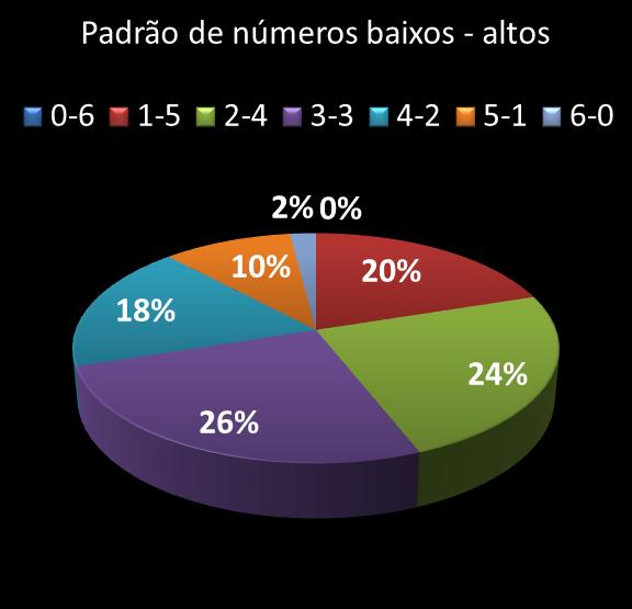 estatisticas duplasena Padrao de numeros baixos- altos