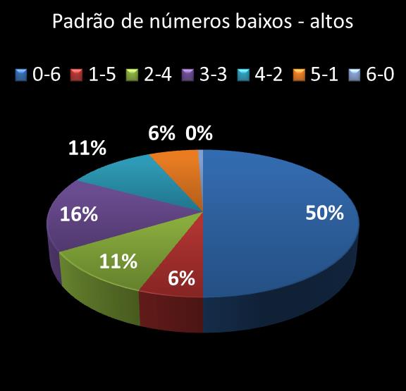 estatisticas duplasena Padrao de numeros baixos- altos