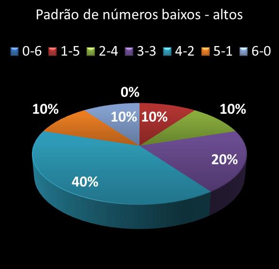 estatisticas duplasena Padrao de numeros baixos- altos