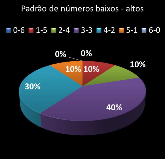 estatisticas duplasena Padrao de numeros baixos- altos