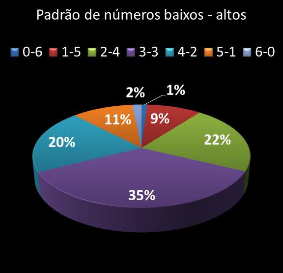 estatisticas duplasena Padrao de numeros baixos- altos