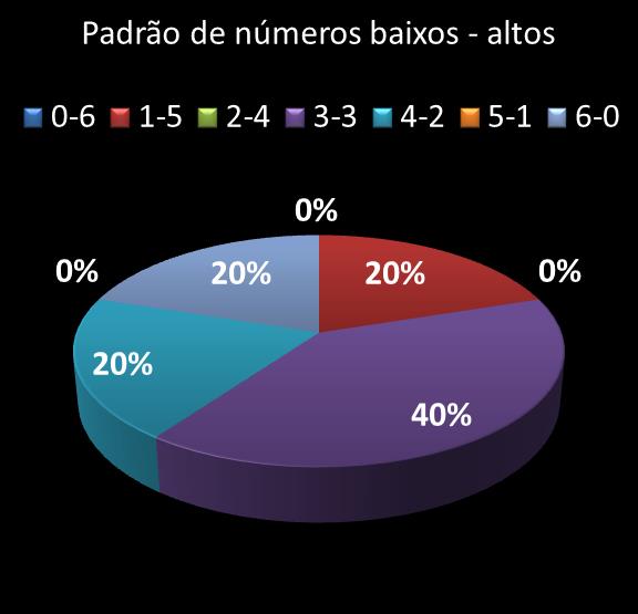 estatisticas duplasena Padrao de numeros baixos- altos
