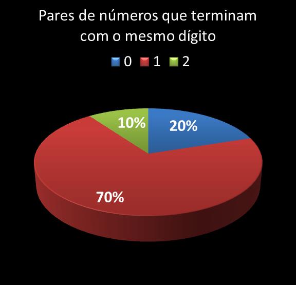estatisticas duplasena pares de numeros que terminam com o mesmo digito