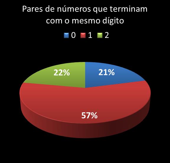 estatisticas duplasena pares de numeros que terminam com o mesmo digito