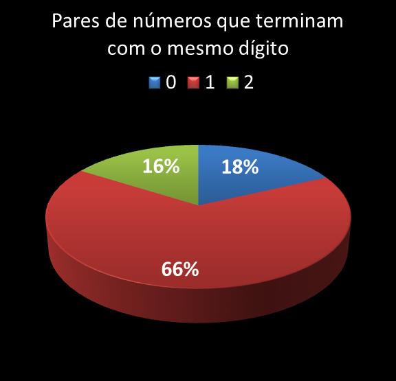 estatisticas duplasena pares de numeros que terminam com o mesmo digito
