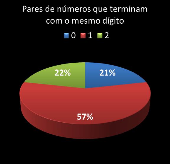estatisticas duplasena pares de numeros que terminam com o mesmo digito