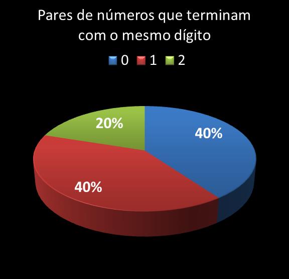 estatisticas duplasena pares de numeros que terminam com o mesmo digito