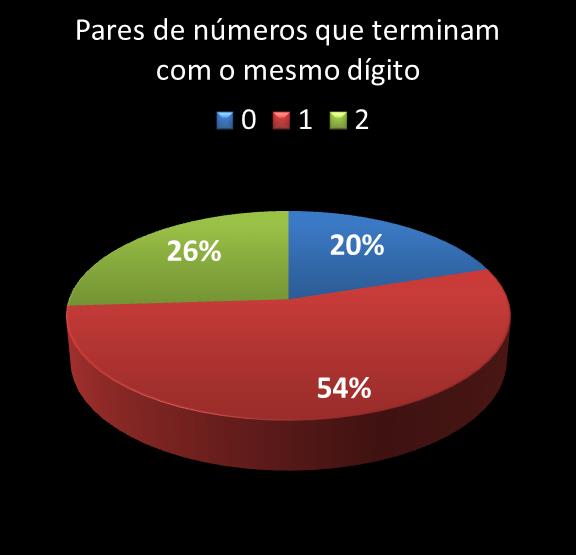 estatisticas duplasena pares de numeros que terminam com o mesmo digito
