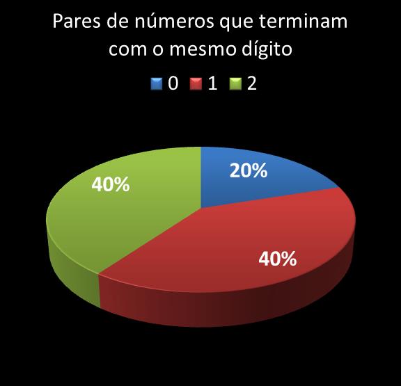estatisticas duplasena pares de numeros que terminam com o mesmo digito
