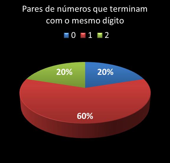 estatisticas duplasena pares de numeros que terminam com o mesmo digito