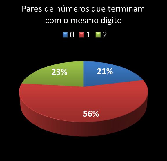 estatisticas duplasena pares de numeros que terminam com o mesmo digito