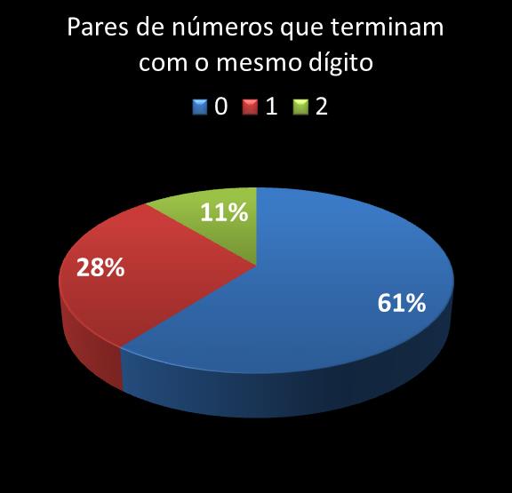 estatisticas duplasena pares de numeros que terminam com o mesmo digito