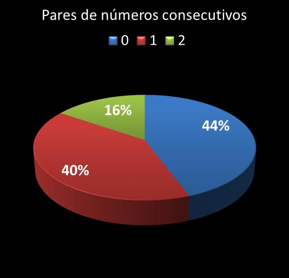 estatisticas duplasena pares de numeros consecutivos