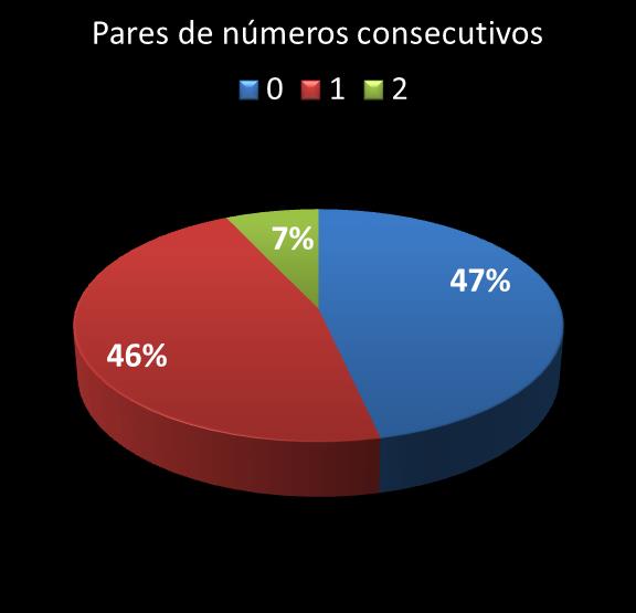 estatisticas duplasena pares de numeros consecutivos