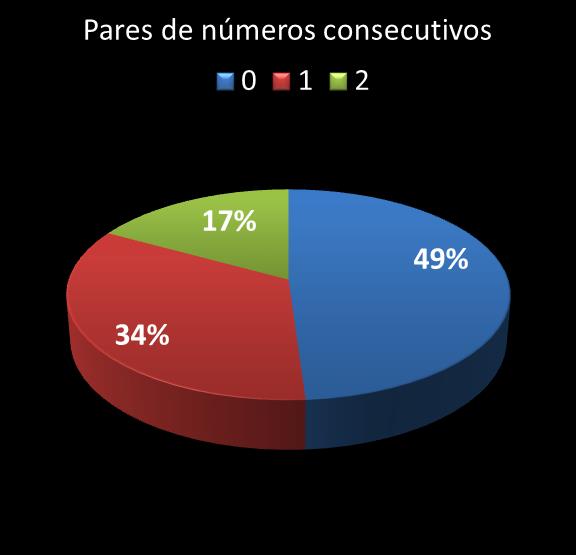 estatisticas duplasena pares de numeros consecutivos