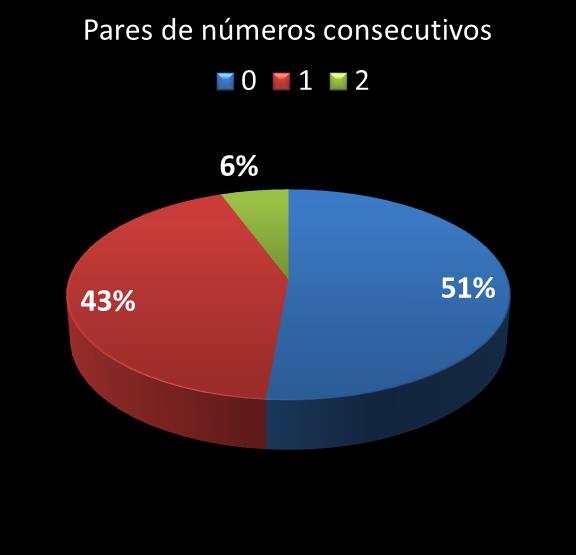 estatisticas duplasena pares de numeros consecutivos
