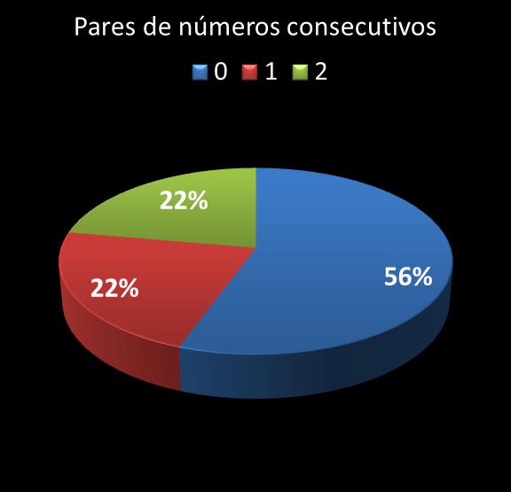 estatisticas duplasena pares de numeros consecutivos