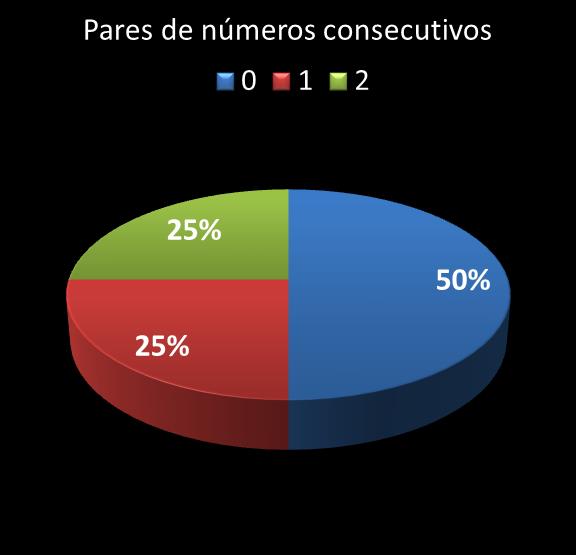 estatisticas duplasena pares de numeros consecutivos