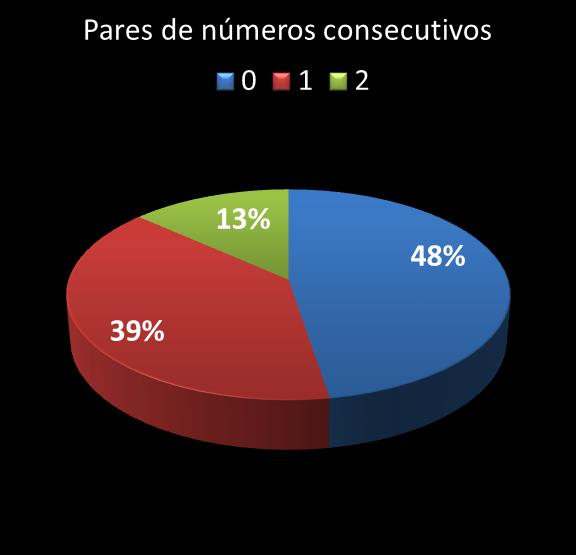 estatisticas duplasena pares de numeros consecutivos