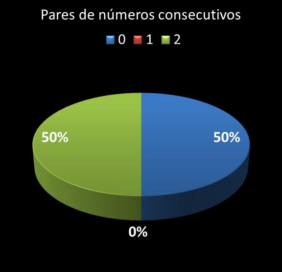 estatisticas duplasena pares de numeros consecutivos