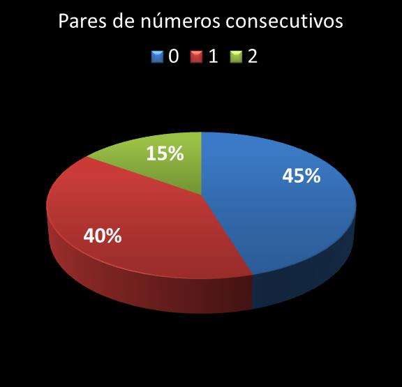 estatisticas duplasena pares de numeros consecutivos