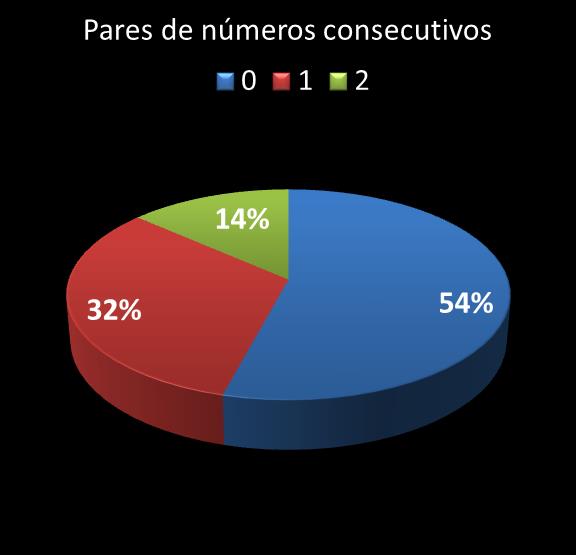 estatisticas duplasena pares de numeros consecutivos