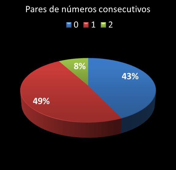 estatisticas duplasena pares de numeros consecutivos