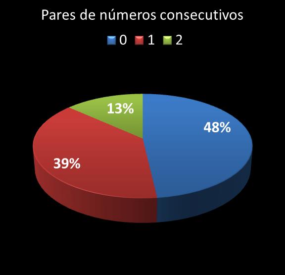 estatisticas duplasena pares de numeros consecutivos