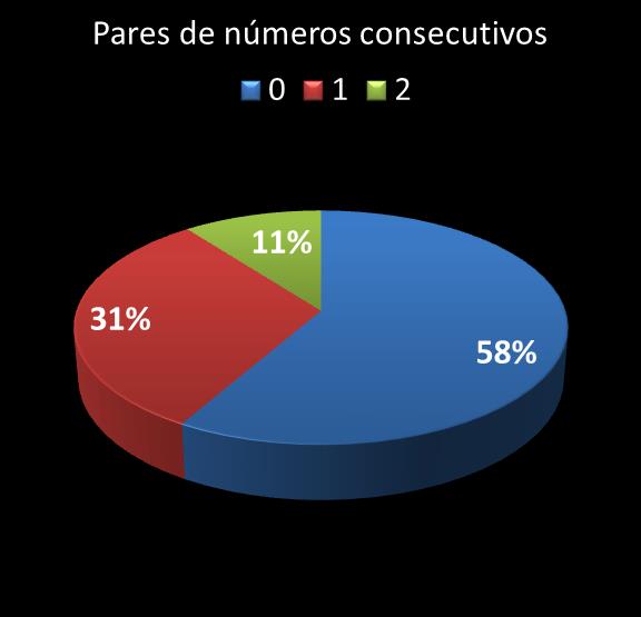 estatisticas duplasena pares de numeros consecutivos