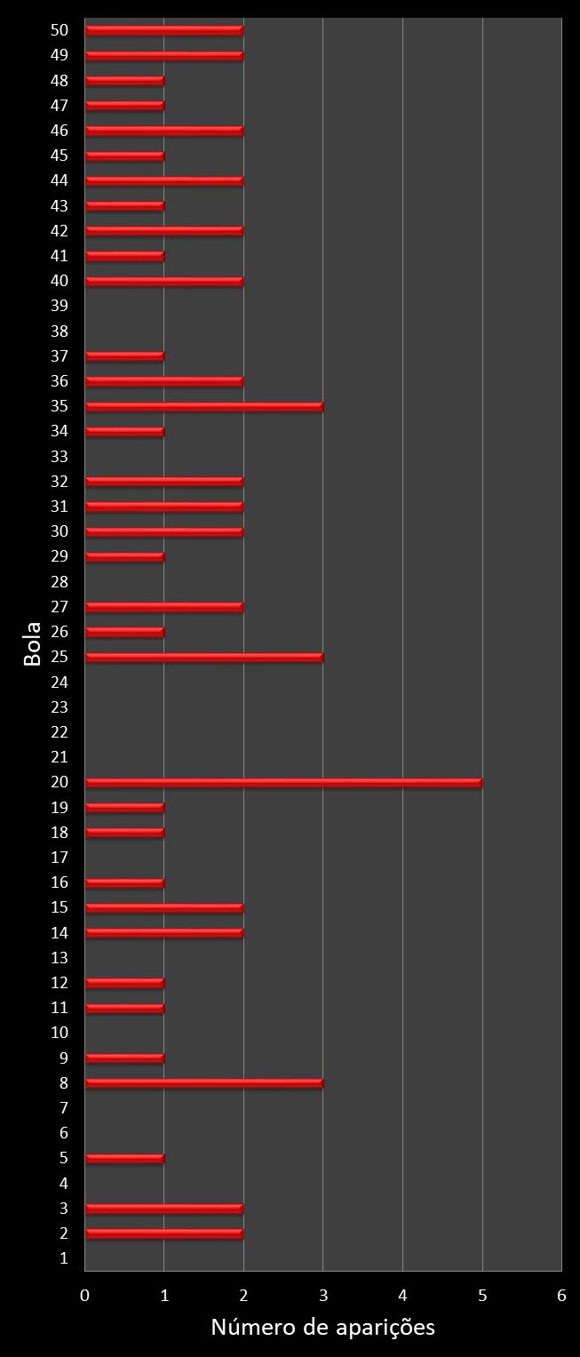 estatisticas duplasena frecuencia de aparicion numeros ganadores
