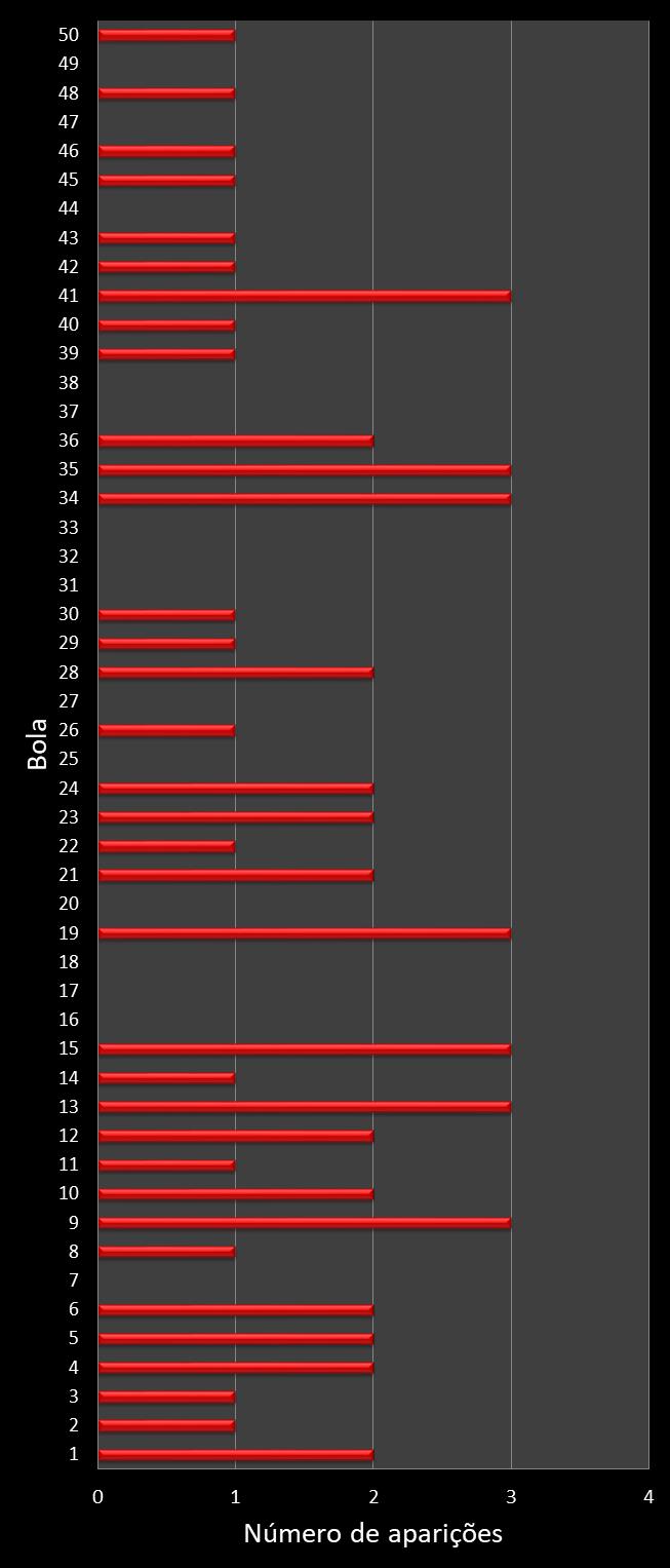 estatisticas duplasena frecuencia de aparicion numeros ganadores