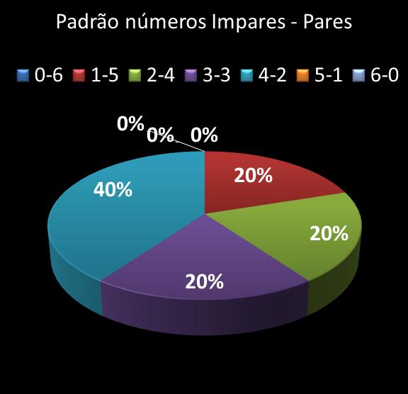 estatisticas duplasena Padrao de numeros impares � pares