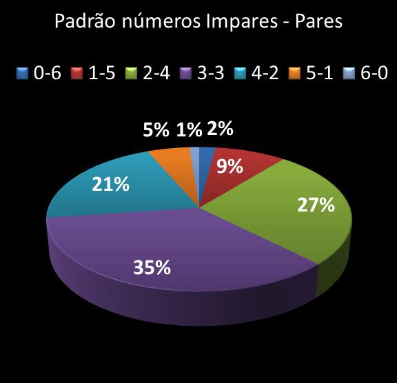 estatisticas duplasena Padrao de numeros impares � pares