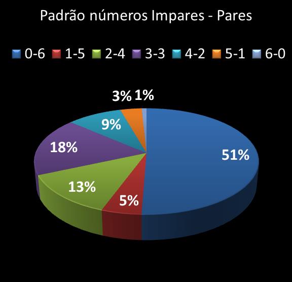 estatisticas duplasena Padrao de numeros impares  pares