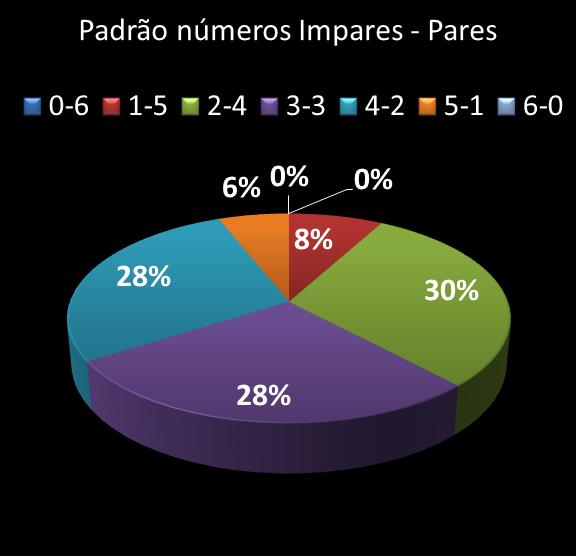 estatisticas duplasena Padrao de numeros impares � pares