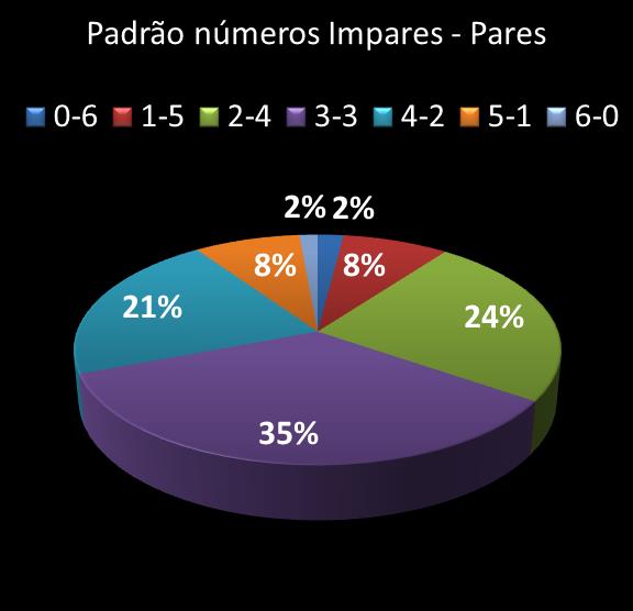 estatisticas duplasena Padrao de numeros impares � pares