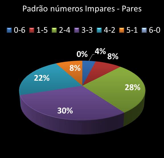 estatisticas duplasena Padrao de numeros impares  pares