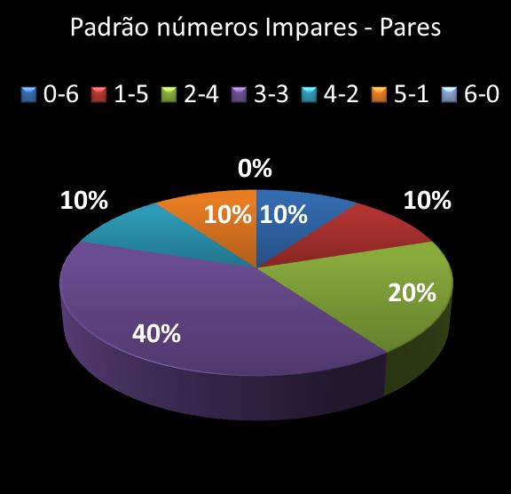estatisticas duplasena Padrao de numeros impares  pares