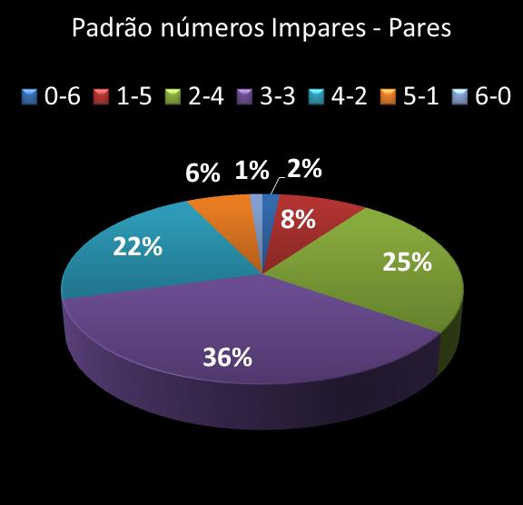 estatisticas duplasena Padrao de numeros impares � pares