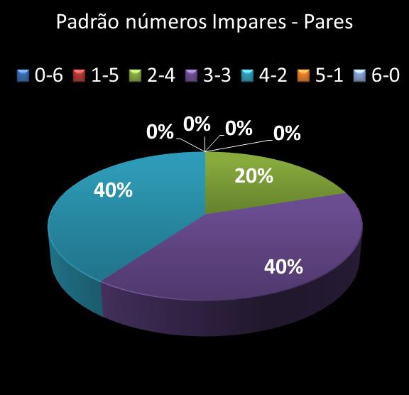 estatisticas duplasena Padrao de numeros impares � pares