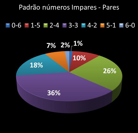estatisticas duplasena Padrao de numeros impares  pares