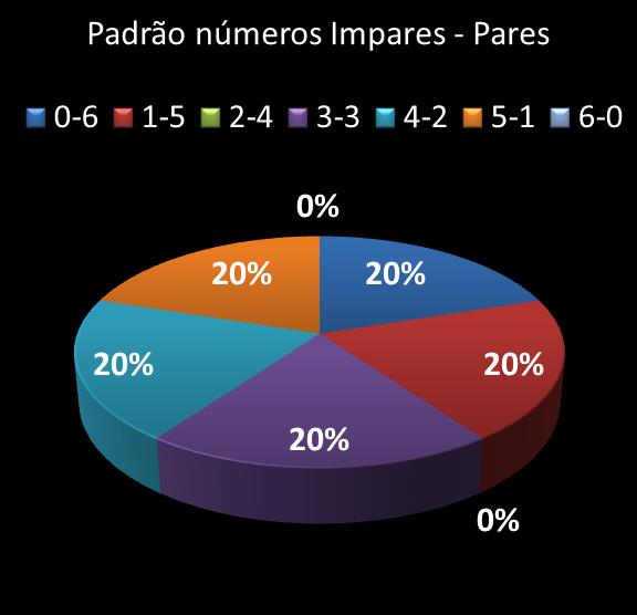 estatisticas duplasena Padrao de numeros impares  pares