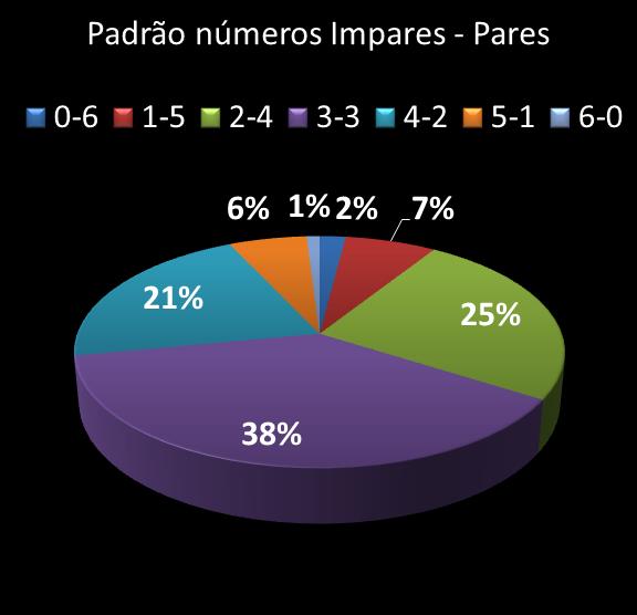 estatisticas duplasena Padrao de numeros impares � pares