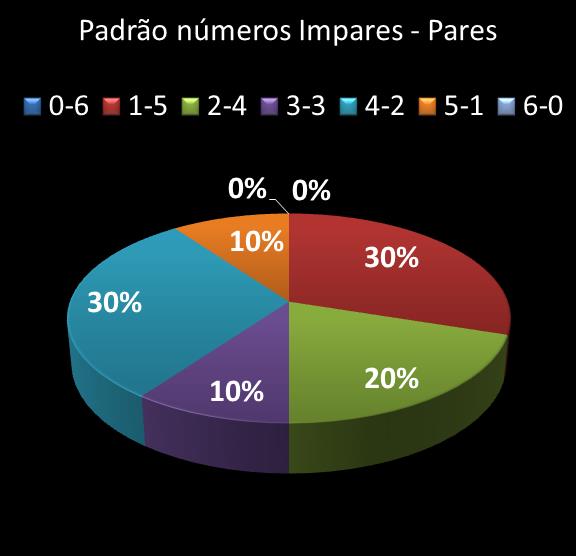 estatisticas duplasena Padrao de numeros impares � pares