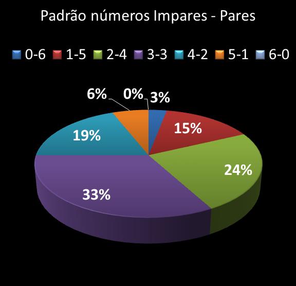 estatisticas duplasena Padrao de numeros impares  pares