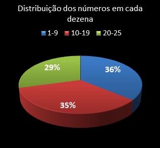 estatisticas lotofacil distribuicao de numeros em cada dezena